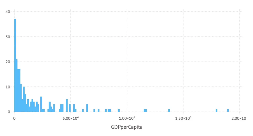 distribution of GDP per capita - 1