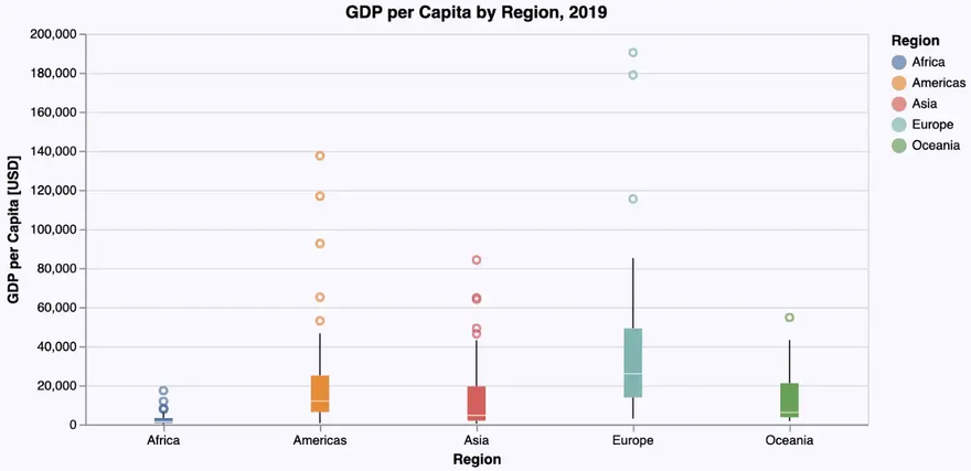 distribution of GDP per capita by region - 1