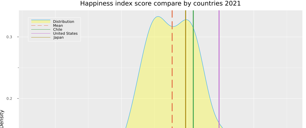 Cover image for World Happiness Report - EDA & clustering with Julia