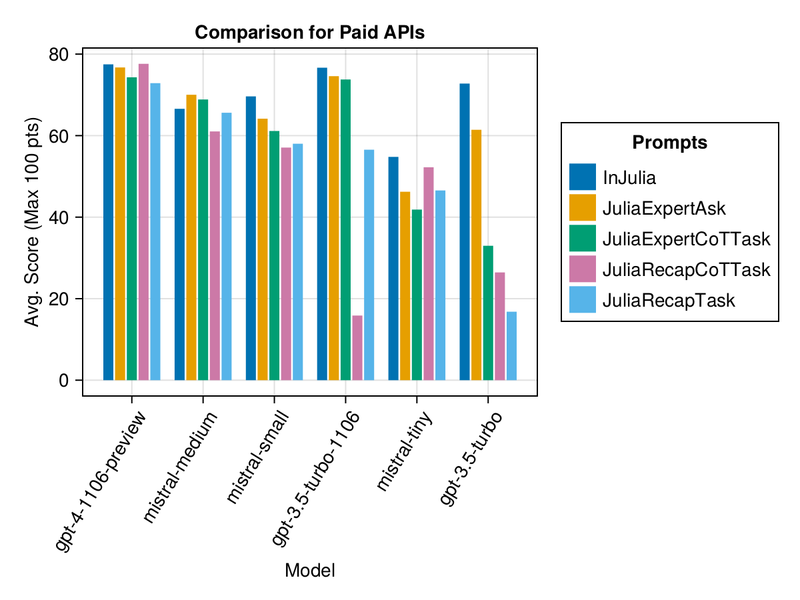 Performance of Paid APIs across different prompts