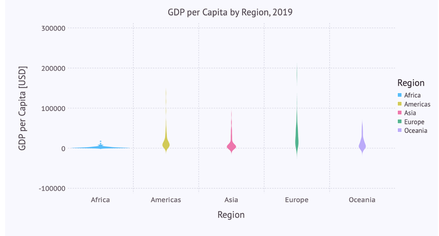 distribution of GDP per capita by region - 2