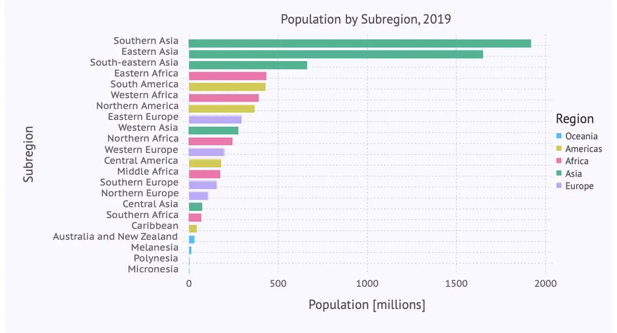 population by subregion - 3