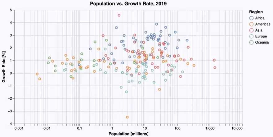 population in relation to growth rate - 2