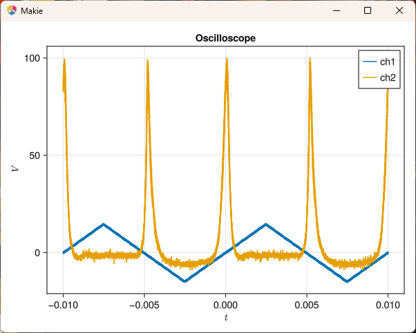 Plotted data from an oscilloscope. There are two data series, a triangular signal and a series of Lorentzian-like curves.