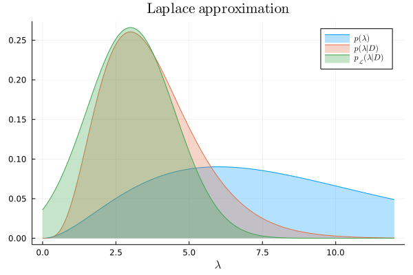 Example of the posterior Laplace approximation