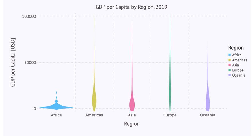 distribution of GDP per capita by region - 3