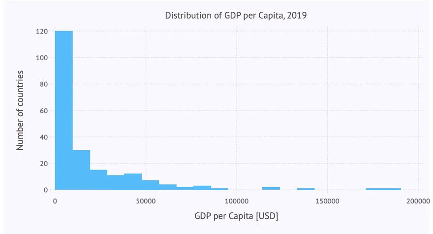 distribution of GDP per capita - 2