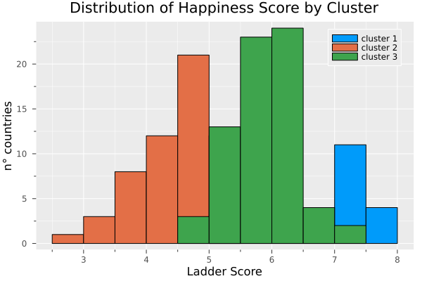histogram happiness cluster