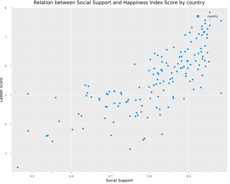scatterplot with ladder score and social support