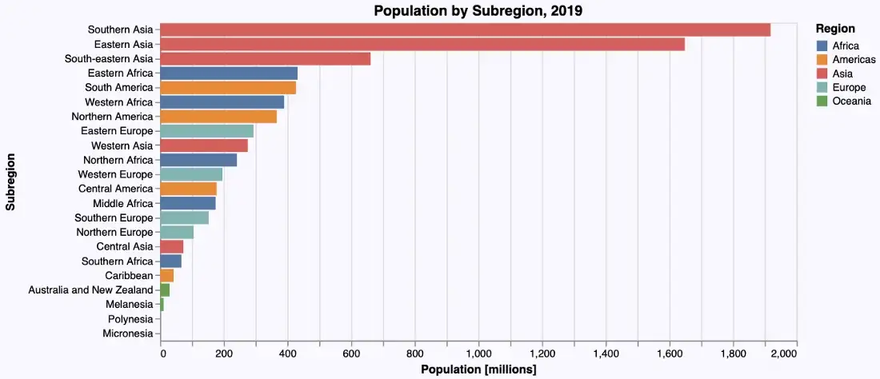 population by subregion - 3