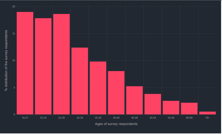 age distribution of respondents