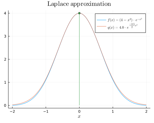 Example of the Laplace approximation