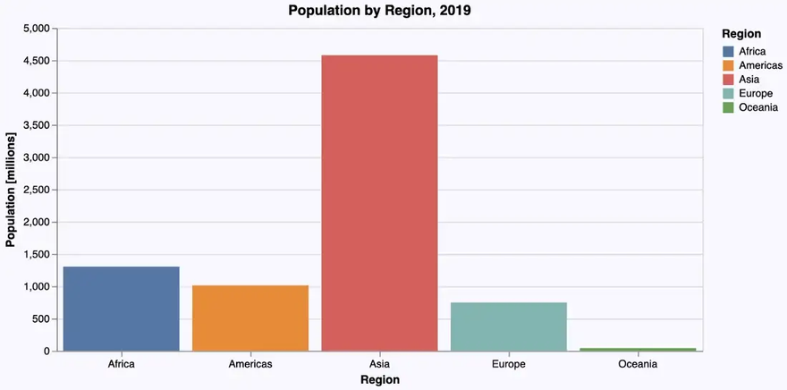region by population - 2