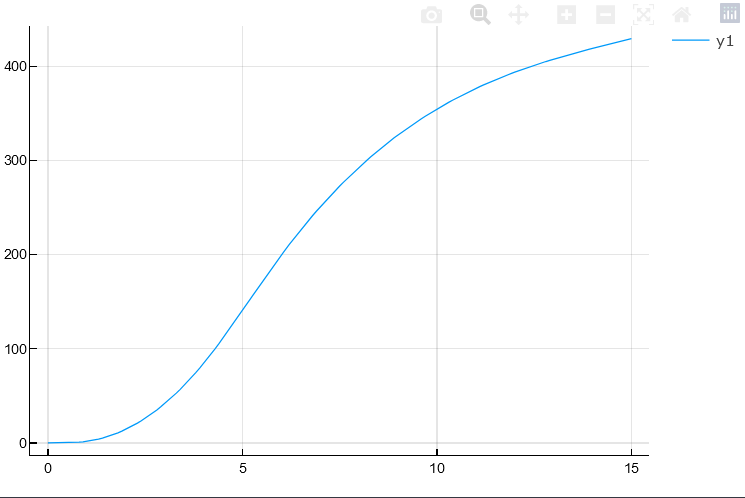 Grafico de la posicion en funcion del tiempo