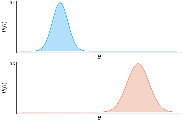 Operands of the product of two Gaussian PDFs