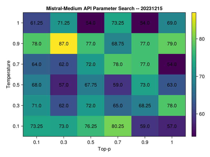 mistral-medium first results