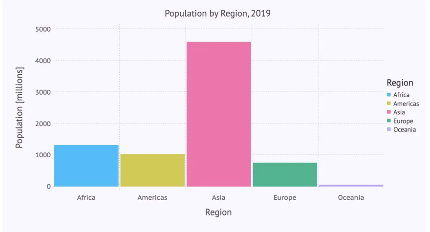 population by region - 2