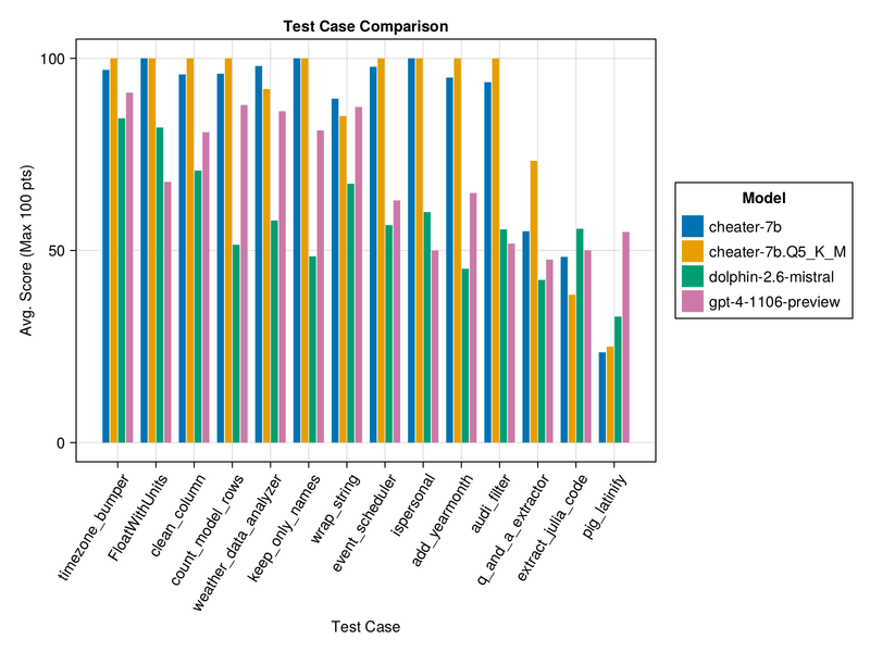 Test Case Comparison