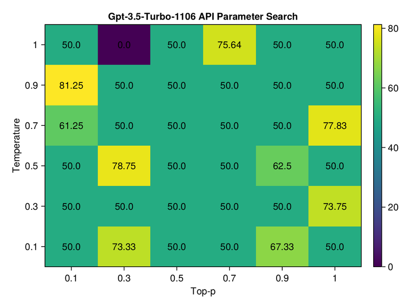 GPT-3.5-Turbo-1106 Heatmap