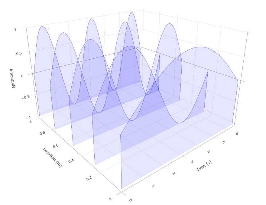 Waterfall plot with blue surfaces - Plotly