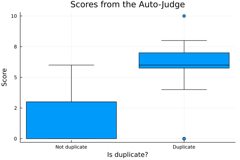 Distribution of Scores from the LLM-Judge