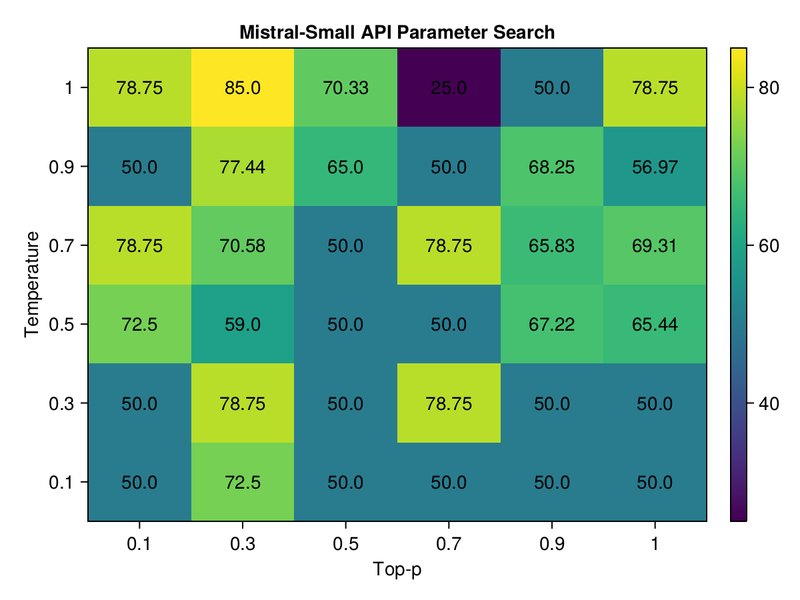 Mistral-Small Heatmap