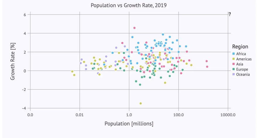 Population in relation to growth rate - 2