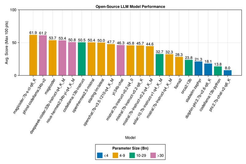 Performance of Locally-Hosted Models