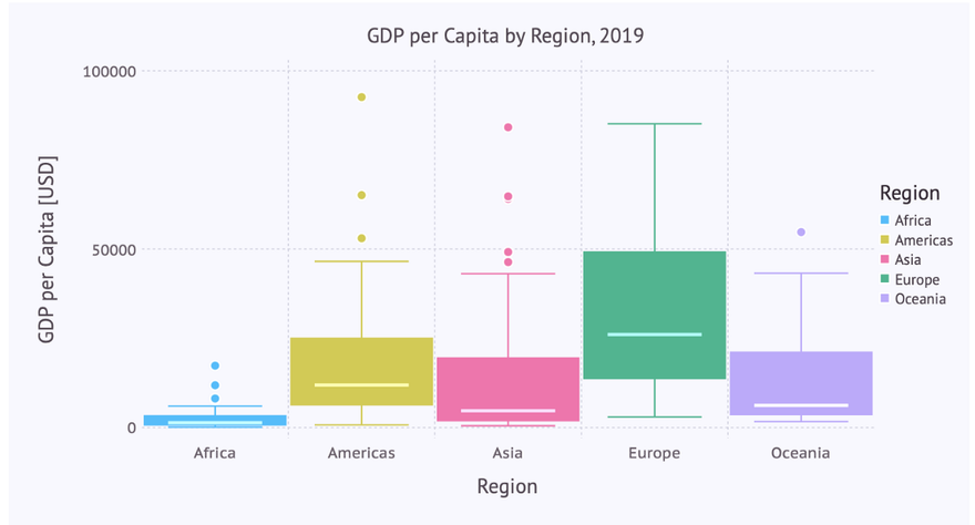 distribution of GDP per capita by region - 4