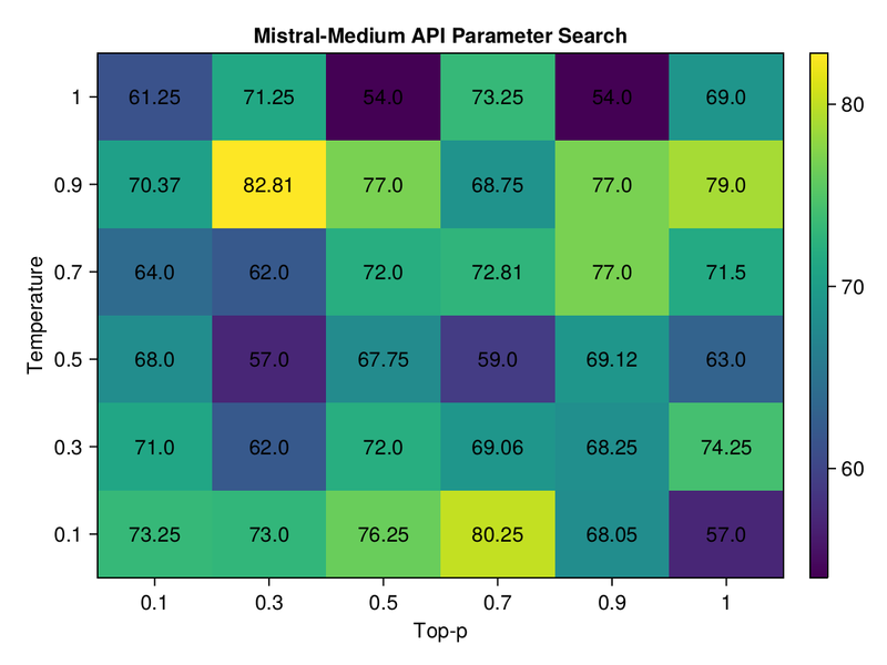 Mistral-Medium Heatmap