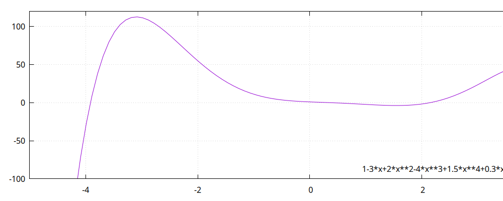 Cover image for Computing polynomials: outperforming C++